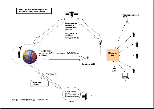 Корпоративная гибридная Спутниковая/GSM сеть (c) 2004 на базе ТУРАЙЯи GSM